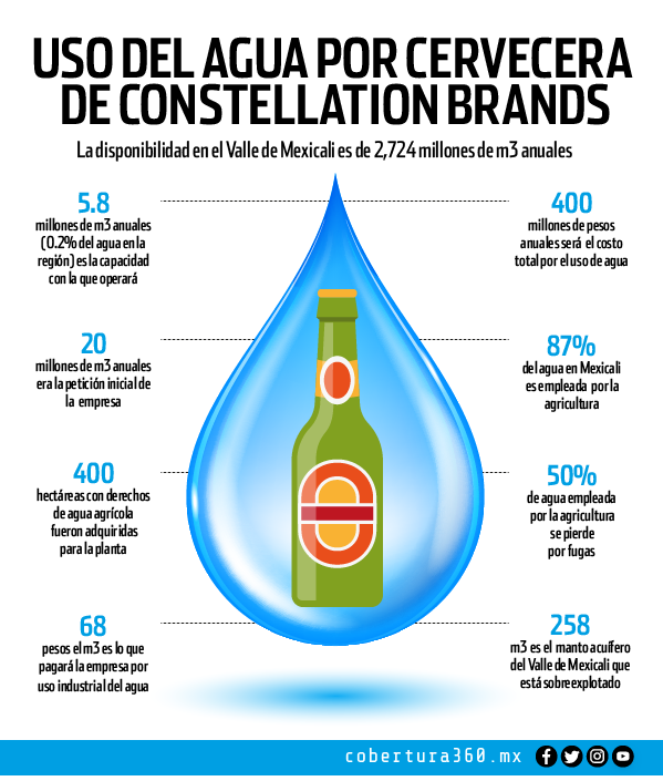 La consulta de Constellation Brands es tiro en el pie para AMLO: Concamin