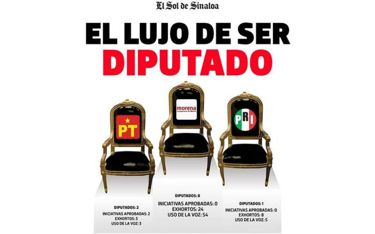 Los diputados federales de Sinaloa son los mejor pagados en el país